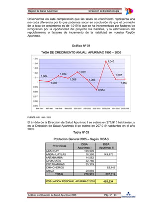 Región de Salud Apurímac Dirección de Epidemiología 
Observamos en esta comparación que las tasas de crecimiento representa una 
marcada diferencia por lo que podemos sacar en conclusión de que el promedio 
de la tasa de crecimiento es de 1.019 lo que se ha incrementado por factores de 
inmigración por la oportunidad del proyecto las Bambas, y la estimulación del 
repoblamiento o factores de incremento de la natalidad en nuestra Región 
Apurimac. 
Gráfico Nº 01 
TASA DE CRECIMIENTO ANUAL: APURIMAC 1996 – 2005 
1,022 
1,006 
0,984 
1,045 
DISA DISA 
Apurimac I Apurimac II 
Provincias 
ABANCAY 129,999 
ANDAHUAYLAS 16,360 143,870 
ANTABAMBA 14,582 
AYMARAES 32,786 
COTABAMBAS 55,319 
CHINCHEROS 63,149 
GRAU 29,869 
TOTAL 278,915 207,019 
485,934 
POBLACION REGIONAL APURIMAC 2005 
1,007 
1,05 
1,04 
1,03 
1,02 
1,01 
1 
0,99 
0,98 
0,97 
0,96 
Análisis de Situación de Salud Apurímac 2005 Pág. N° 23 
1,007 
1,009 
1,004 
1,002 
1,014 
0,95 
1996­1997 
1997­1998 
1998­1999 
1999­2000 
2000­2001 
2001­2002 
2002­2003 
2003­2004 
2004­2005 
2005­2006 
FUENTE: INEI 1996 ­2005 
El ámbito de la Dirección de Salud Apurímac I se estima en 278,915 habitantes, y 
en la Dirección de Salud Apurimac II se estima en 207,019 habitantes en el año 
2005. 
Tabla Nº 03 
Población General 2005 – Según DISAS 
 