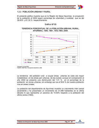 Región de Salud Apurímac Dirección de Epidemiología 
1.2.3 POBLACIÓN URBANA Y RURAL 
El presente gráfico muestra que en la Región de Salud Apurimac, la proyección 
de la población al 2004 según porcentaje de urbanidad y ruralidad que es del 
38.65% y 61.35 % respectivamente. 
TENDENCIA PORCENTUAL DE LA POBLACIÓN URBANA, RURAL, 
90 
80 
70 
60 
50 
40 
30 
20 
10 
0 
Gráfico Nº 03 
APURIMAC, 1940, 1961, 1972,1993, 2004. 
1940 1961 1972 1981 1993 2004* 
Urbano 14.3 19.8 24.3 25.8 35.1 41.2 
Rural 85.7 80.2 75.7 74.2 64.9 58.8 
*Poblaci ón proyectada. 
FUENTE: INEI Perú: Compendio Estadístico 2002 
La tendencia del poblador rural a ocupar áreas urbanas es cada ves mayor 
instalándose en las áreas peri urbanas de las ciudad, aunque en comparación al 
año 2002 se presento una disminución del 1.41 % en el porcentaje de la 
población en zonas urbanas; sin embargo aun es el 58.8 % de nuestra población 
vive en áreas rurales. 
La población del departamento de Apurímac muestra un crecimiento ínter censal 
ascendente y ha presentado un incremento de 31,486 habitantes en la última 
década lo que representa un ascenso de 14.40% respecto a la población del 
último censo (1993). 
Análisis de Situación de Salud Apurímac 2005 Pág. N° 26 
 