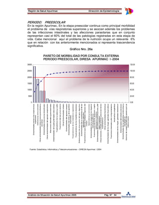 Región de Salud Apurímac Dirección de Epidemiología 
PERIODO: PREESCOLAR 
En la región Apurímac, En la etapa preescolar continua como principal morbilidad 
el problema de vías respiratorias superiores y se asocian además los problemas 
de las infecciones intestinales y las afecciones parasitarias que en conjunto 
representan casi el 60% del total de las patologías registradas en esta etapa de 
vida. Cabe mencionar aquí el problema de la nutrición ocupa un relevante 6% 
que en relación con los anteriormente mencionados si representa trascendencia 
significativa. 
30000 
25000 
20000 
15000 
10000 
5000 
0 
Análisis de Situación de Salud Apurímac 2005 Pág. N° 54 
120.00 
100.00 
80.00 
60.00 
40.00 
20.00 
0.00 
Gráfico Nro. 26a 
PARETO DE MORBILIDAD POR CONSULTA EXTERNA 
PERIODO PREESCOLAR, DIRESA APURIMAC I ­2004 
Fuente: Estadística, Informática y Telecomunicaciones – DIRESA Apurímac I 2004 
 