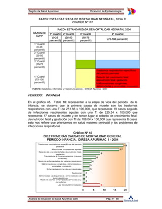 Región de Salud Apurímac Dirección de Epidemiología 
RAZON ESTANDARI ZA DA DE M ORTAL IDA D N EONA TAL, DI SA II 
CUA DR O N ° 02 
1 
1 
1 
3 
3 
4 
6 
8 
Trastornos respiratorios específ icos del periodo 
perinatal 
Inf ecciones respiratorias agudas 
Retardo del crecimiento f etal, desnutrición f etal, 
gestación 
Traumatismo y Envenenamientos (causas 
externas) 
Resto de enf ermedades del sistema respiratorio 
Malf ormaciones congénitas, def ormidades y 
anomalías cromosóm 
Enf ermedades inf ecciosas intestinales 
Septicemia 
Enf ermedad cardiopulmonar, enf ermedades de 
la circulación pu 
Resto de ciertas enf ermedades inf ecciosas y 
parasitarias 
Análisis de Situación de Salud Apurímac 2005 Pág. N° 88 
17 
19 
8 
0 5 10 15 20 
Las Demás Enf ermedades 
RAZON DE 
AVPP 
RAZON ESTANDARIZADA DE MORTALIDAD NEONATAL 2004 
1° Cuartil 2° Cuartil 3° Cuartil 4° Cuartel 
(0­25 
(25­50 
(50­75 
percentil) 
percentil) 
percentil) (75­100 
percentil) 
1° Cuartil 
(0­25 
percentil) 
2° Cuartil 
(25­50 
percentil) 
3° Cuartil 
(50­75 
percentil) 
4° Cuartil 
(75­100 
percentil) 
Trastornos respiratorios específicos 
del periodo perinatal 
Retardo del crecimiento fetal, 
desnutrición fetal, gestación 
Malformaciones congénitas, 
deformidades y anomalías cromosóm 
FUENTE: Estadística, Informática y Telecomunicaciones – DIRESA Apurímac I 2004 
PERIODO: INFANCIA 
En el gráfico 45, Tabla 18: representan a la etapa de vida del periodo de la 
infancia, se observa que la primera causa de muerte son los trastornos 
respiratorios con una TI de 251.86 x 100,000, que representa 19 casos seguida 
de infecciones respiratorias agudas con una TI de 225.34 x 100,000 que 
representa 17 casos de muerte y en tercer lugar el retardo de crecimiento fetal, 
desnutrición fetal y gestación con TI de 106.04 x 100,000 que representa 8 casos 
esto nos refiere que prioricemos en salud materno perinatal y los problemas de 
infecciones respiratorias. 
Gráfico Nº 45 
DIEZ PRIMERAS CAUSAS DE MORTALIDAD GENERAL 
PERIODO INFANCIA, DIRESA APURIMAC I ­2004 
 