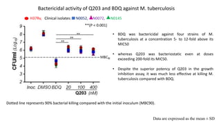 **(P < 0.001)
H37Rv, Clinical isolates: N0052, N0072, N0145
Bactericidal activity of Q203 and BDQ against M. tuberculosis
Dotted line represents 90% bacterial killing compared with the initial inoculum (MBC90).
• BDQ was bactericidal against four strains of M.
tuberculosis at a concentration 5- to 12-fold above its
MIC50
• whereas Q203 was bacteriostatic even at doses
exceeding 200-fold its MIC50.
• Despite the superior potency of Q203 in the growth
inhibition assay, it was much less effective at killing M.
tuberculosis compared with BDQ.
Data are expressed as the mean ± SD
 