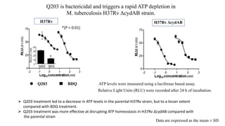 Q203 is bactericidal and triggers a rapid ATP depletion in
M. tuberculosis H37Rv ΔcydAB strain.
Relative Light Units (RLU) were recorded after 24 h of incubation.
ATP levels were measured using a luciferase based assay.
H37Rv ΔcydAB
Q203 BDQ
H37Rv
*(P < 0.01)
 Q203 treatment led to a decrease in ATP levels in the parental H37Rv strain, but to a lesser extent
compared with BDQ treatment.
 Q203 treatment was more effective at disrupting ATP homeostasis in H37Rv ΔcydAB compared with
the parental strain
Data are expressed as the mean ± SD
 