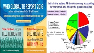 In India 2 patients die
every three minutes due to
TB.
 