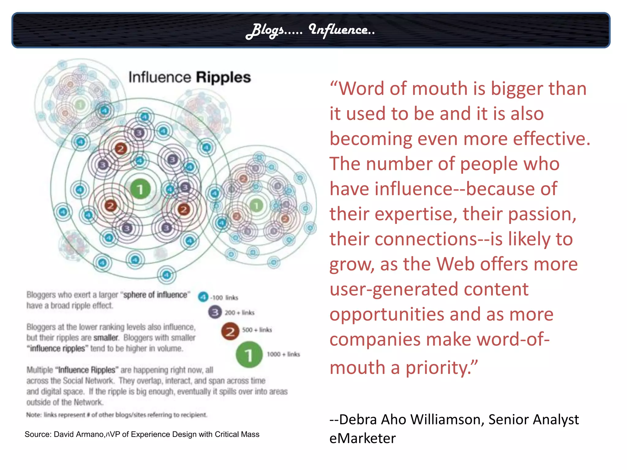 Blogs….. Influence..


                                                                        “Word of mouth is bigger than
                                                                        it used to be and it is also
                                                                        becoming even more effective.
                                                                        The number of people who
                                                                        have influence--because of
                                                                        their expertise, their passion,
                                                                        their connections--is likely to
                                                                        grow, as the Web offers more
                                                                        user-generated content
                                                                        opportunities and as more
                                                                        companies make word-of-
                                                                        mouth a priority.”

                                                                        --Debra Aho Williamson, Senior Analyst
Source: David Armano,ﾊVP of Experience Design with Critical Mass
                                                                        eMarketer
 