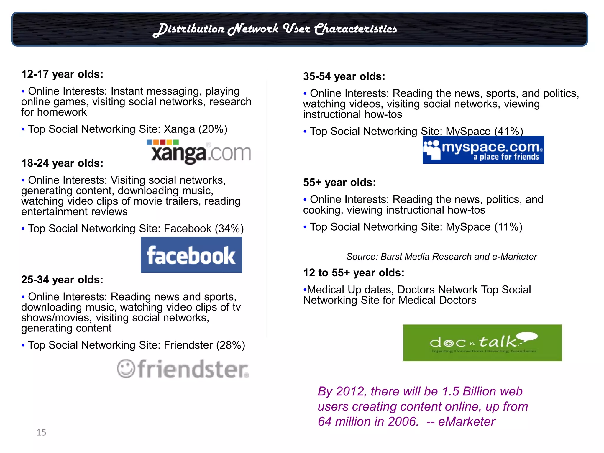 Distribution Network User Characteristics


12-17 year olds:                                     35-54 year olds:
• Online Interests: Instant messaging, playing       • Online Interests: Reading the news, sports, and politics,
online games, visiting social networks, research     watching videos, visiting social networks, viewing
for homework                                         instructional how-tos
• Top Social Networking Site: Xanga (20%)            • Top Social Networking Site: MySpace (41%)

18-24 year olds:
• Online Interests: Visiting social networks,        55+ year olds:
generating content, downloading music,
watching video clips of movie trailers, reading      • Online Interests: Reading the news, politics, and
entertainment reviews                                cooking, viewing instructional how-tos
• Top Social Networking Site: Facebook (34%)         • Top Social Networking Site: MySpace (11%)

                                                              Source: Burst Media Research and e-Marketer
                                                     12 to 55+ year olds:
25-34 year olds:
                                                     •Medical Up dates, Doctors Network Top Social
• Online Interests: Reading news and sports,         Networking Site for Medical Doctors
downloading music, watching video clips of tv
shows/movies, visiting social networks,
generating content
• Top Social Networking Site: Friendster (28%)



                                                        By 2012, there will be 1.5 Billion web
                                                        users creating content online, up from
                                                        64 million in 2006. -- eMarketer
   15
 