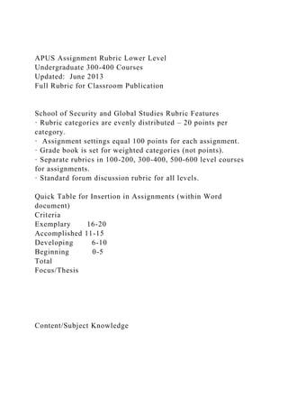 APUS Assignment Rubric Lower Level
Undergraduate 300-400 Courses
Updated: June 2013
Full Rubric for Classroom Publication
School of Security and Global Studies Rubric Features
· Rubric categories are evenly distributed – 20 points per
category.
· Assignment settings equal 100 points for each assignment.
· Grade book is set for weighted categories (not points).
· Separate rubrics in 100-200, 300-400, 500-600 level courses
for assignments.
· Standard forum discussion rubric for all levels.
Quick Table for Insertion in Assignments (within Word
document)
Criteria
Exemplary 16-20
Accomplished 11-15
Developing 6-10
Beginning 0-5
Total
Focus/Thesis
Content/Subject Knowledge
 