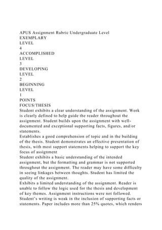 APUS Assignment Rubric Undergraduate Level
EXEMPLARY
LEVEL
4
ACCOMPLISHED
LEVEL
3
DEVELOPING
LEVEL
2
BEGINNING
LEVEL
1
POINTS
FOCUS/THESIS
Student exhibits a clear understanding of the assignment. Work
is clearly defined to help guide the reader throughout the
assignment. Student builds upon the assignment with well-
documented and exceptional supporting facts, figures, and/or
statements.
Establishes a good comprehension of topic and in the building
of the thesis. Student demonstrates an effective presentation of
thesis, with most support statements helping to support the key
focus of assignment
Student exhibits a basic understanding of the intended
assignment, but the formatting and grammar is not supported
throughout the assignment. The reader may have some difficulty
in seeing linkages between thoughts. Student has limited the
quality of the assignment.
Exhibits a limited understanding of the assignment. Reader is
unable to follow the logic used for the thesis and development
of key themes. Assignment instructions were not followed.
Student’s writing is weak in the inclusion of supporting facts or
statements. Paper includes more than 25% quotes, which renders
 