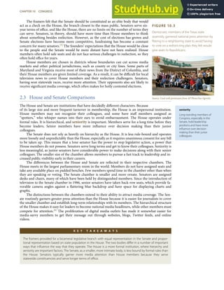 FIGURE 10.3
Democratic members of the Texas state
assembly garnered national press attention by
ﬂeeing to a neighboring state to avoid having
to vote on a redistricting plan they felt would
give seats to Republicans.
Source: Used with permission from AP Photo/Sue Ogrocki.
seniority
Long-standing members of
Congress, especially in the
Senate, hold leadership
positions and have more
inﬂuence over decision
making than their junior
colleagues.
The framers felt that the Senate should be constituted as an elite body that would
act as a check on the House, the branch closest to the mass public. Senators serve six-
year terms of oﬃce, and like the House, there are no limits on the number of terms they
can serve. Senators, in theory, should have more time than House members to think
about something besides reelection. However, as the cost of elections has grown and
Senate elections have become more competitive, fundraising has become a constant
concern for many senators.[5] The founders’ expectations that the House would be close
to the people and the Senate would be more distant have not been realized. House
members often hold safe seats and do not face serious challenges to reelection, so they
often hold oﬃce for years.
House members are chosen in districts whose boundaries can cut across media
markets and other political jurisdictions, such as county or city lines. Some parts of
Maryland and Virginia receive most of their news from the District of Columbia, and
their House members are given limited coverage. As a result, it can be diﬃcult for local
television news to cover House members and their reelection challengers. Senators,
having won statewide races, receive more attention. Their opponents also are likely to
receive signiﬁcant media coverage, which often makes for hotly contested elections.
2.3 House and Senate Comparisons
The House and Senate are institutions that have decidedly diﬀerent characters. Because
of its large size and more frequent turnover in membership, the House is an impersonal institution.
House members may not recognize their colleagues, and some have staﬀ members assigned as
“spotters,” who whisper names into their ears to avoid embarrassment. The House operates under
formal rules. It is hierarchical, and seniority is important. Members serve for a long time before they
become leaders. Senior members have more inﬂuence over decision making than their junior
colleagues.
The Senate does not rely as heavily on hierarchy as the House. It is less rule-bound and operates
more loosely and unpredictably than the House, especially as it requires unanimous consent for any bill
to be taken up. This means that a lone senator has the power to stop legislative action, a power that
House members do not possess. Senators serve long terms and get to know their colleagues. Seniority is
less meaningful, as junior senators have considerable power to make decisions along with their senior
colleagues. The smaller size of the chamber allows members to pursue a fast track to leadership and in-
creased public visibility early in their careers.
The diﬀerences between the House and Senate are reﬂected in their respective chambers. The
House meets in the largest parliamentary room in the world. Members do not have assigned seats and
take any available place on padded benches. Few members spend time in the chamber other than when
they are speaking or voting. The Senate chamber is smaller and more ornate. Senators are assigned
desks and chairs, many of which have been held by distinguished members. Since the introduction of
television to the Senate chamber in 1986, senior senators have taken back-row seats, which provide fa-
vorable camera angles against a ﬂattering blue backdrop and have space for displaying charts and
graphs.
The distinctions between the chambers extend to their ability to attract media coverage. The Sen-
ate routinely garners greater press attention than the House because it is easier for journalists to cover
the smaller chamber and establish long-term relationships with its members. The hierarchical structure
of the House makes it easy for leaders to become national media headliners, while other members must
compete for attention.[6] The proliferation of digital media outlets has made it somewhat easier for
media-savvy members to get their message out through websites, blogs, Twitter feeds, and online
videos.
K E Y T A K E A W A Y S
The framers provided for a bicameral legislative branch with equal representation in the Senate and propor-
tional representation based on state population in the House. The two bodies diﬀer in a number of important
ways that inﬂuence the way that they operate. The House is a more formal institution, where hierarchy and
seniority are important factors. The Senate, as a smaller, more intimate body, is less bound by formal rules than
the House. Senators typically garner more media attention than House members because they serve
statewide constituencies and serve longer terms of oﬃce.
CHAPTER 10 CONGRESS 241
 