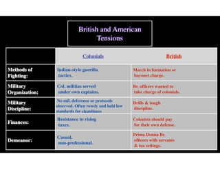 British and American
Tensions
Colonials British
Methods of 
Fighting:
Indian-style guerilla 
tactics.
March in formation or  
bayonet charge.
Military 
Organization:
Col. militias served 
under own captains.
Br. ofﬁcers wanted to 
take charge of colonials.
Military 
Discipline:
No mil. deference or protocols
observed. Often rowdy and held low
standards for cleanliness
Drills & tough 
discipline.
Finances:
Resistance to rising 
taxes.
Colonists should pay 
for their own defense.
Demeanor:
Casual,  
non-professional.
Prima Donna Br.  
ofﬁcers with servants 
& tea settings.
 