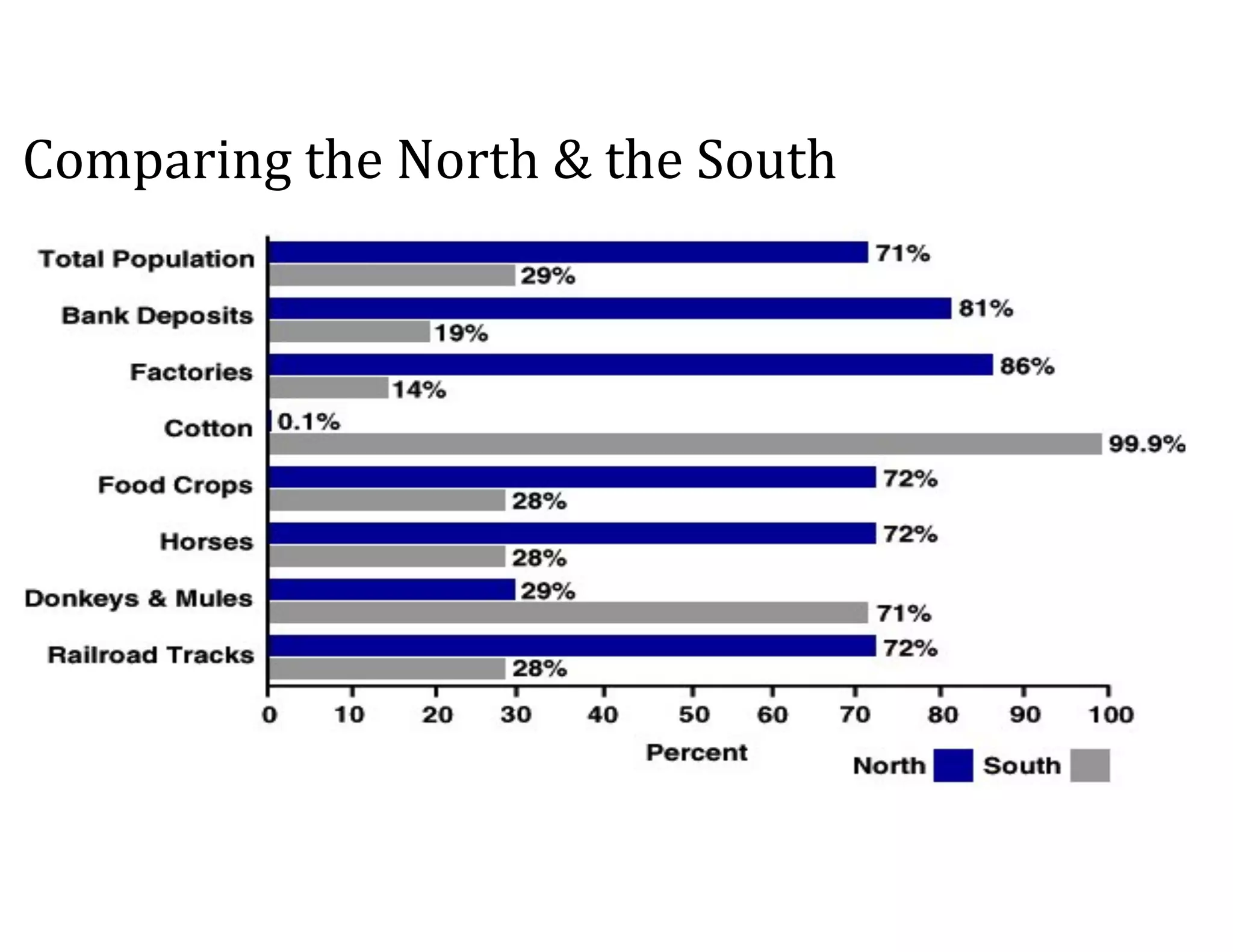 Comparing	
  the	
  North	
  &	
  the	
  South
 