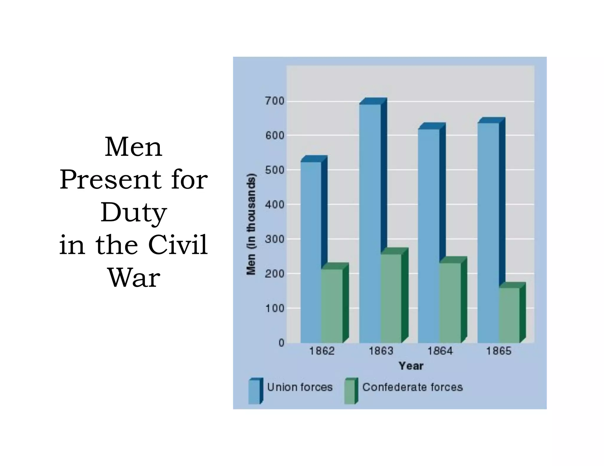 Men
Present for
Duty  
in the Civil
War
 