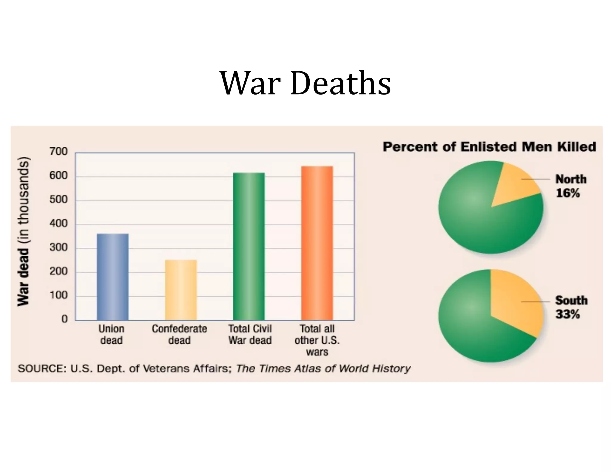 War	
  Deaths
 