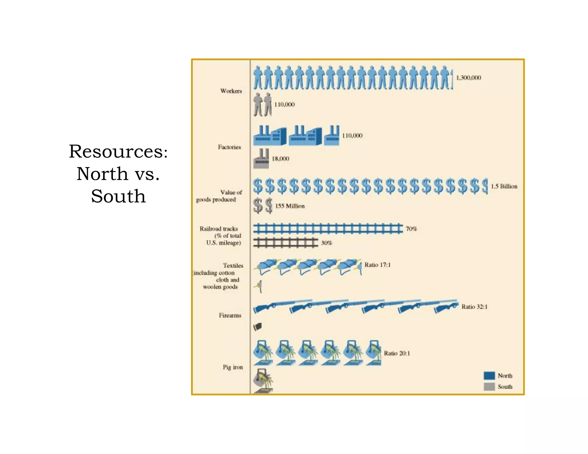 Resources:
North vs.
South
 