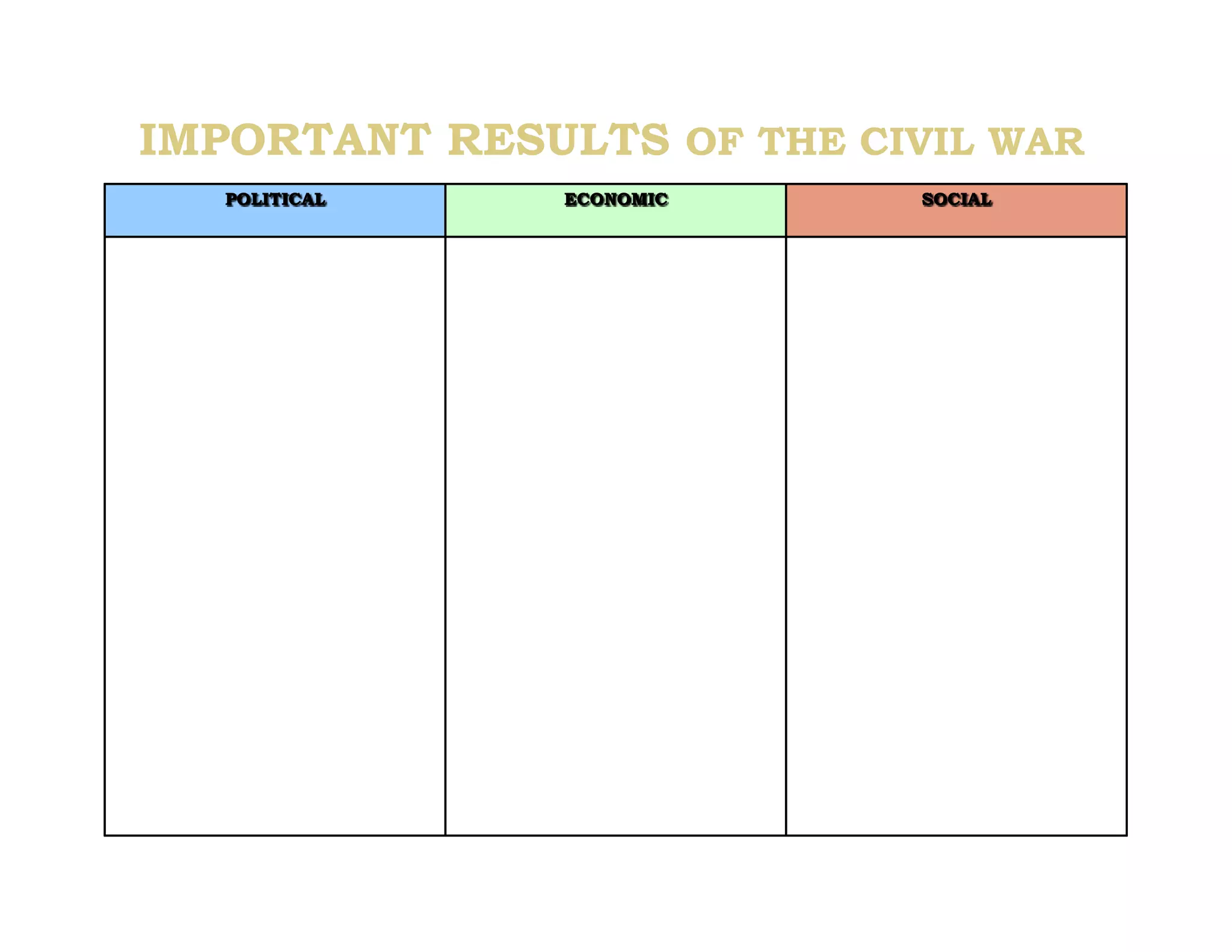 IMPORTANT RESULTS OF THE CIVIL WAR
POLITICAL ECONOMIC SOCIAL
 