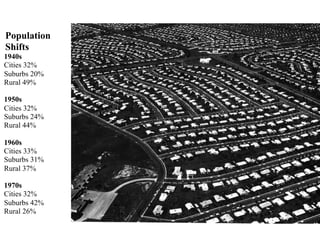 Population
Shifts
1940s
Cities 32%
Suburbs 20%
Rural 49%
1950s
Cities 32%
Suburbs 24%
Rural 44%
1960s
Cities 33%
Suburbs 31%
Rural 37%
1970s
Cities 32%
Suburbs 42%
Rural 26%
 