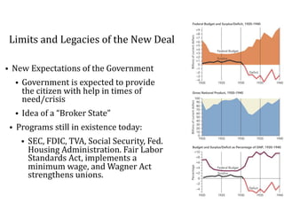 Limits	and	Legacies	of	the	New	Deal
• New	Expectations	of	the	Government	
• Government	is	expected	to	provide	
the	citizen	with	help	in	times	of	
need/crisis	
• Idea	of	a	“Broker	State”	
• Programs	still	in	existence	today:	
• SEC,	FDIC,	TVA,	Social	Security,	Fed.	
Housing	Administration.	Fair	Labor	
Standards	Act,	implements	a	
minimum	wage,	and	Wagner	Act	
strengthens	unions.
 