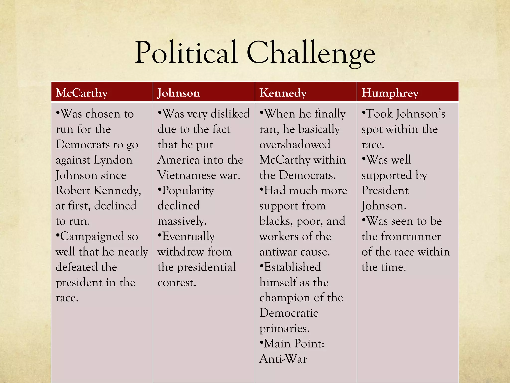 Political Challenge McCarthy Johnson Kennedy Humphrey Was chosen to run for the Democrats to go against Lyndon Johnson since Robert Kennedy, at first, declined to run. Campaigned so well that he nearly defeated the president in the race. Was very disliked due to the fact that he put America into the Vietnamese war. Popularity declined massively. Eventually withdrew from the presidential contest. When he finally ran, he basically overshadowed McCarthy within the Democrats. Had much more support from blacks, poor, and workers of the antiwar cause. Established himself as the champion of the Democratic primaries. Main Point: Anti-War Took Johnson’s spot within the race. Was well supported by President Johnson. Was seen to be the frontrunner of the race within the time. 
