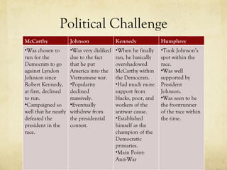 Political Challenge McCarthy Johnson Kennedy Humphrey Was chosen to run for the Democrats to go against Lyndon Johnson since Robert Kennedy, at first, declined to run. Campaigned so well that he nearly defeated the president in the race. Was very disliked due to the fact that he put America into the Vietnamese war. Popularity declined massively. Eventually withdrew from the presidential contest. When he finally ran, he basically overshadowed McCarthy within the Democrats. Had much more support from blacks, poor, and workers of the antiwar cause. Established himself as the champion of the Democratic primaries. Main Point: Anti-War Took Johnson’s spot within the race. Was well supported by President Johnson. Was seen to be the frontrunner of the race within the time. 