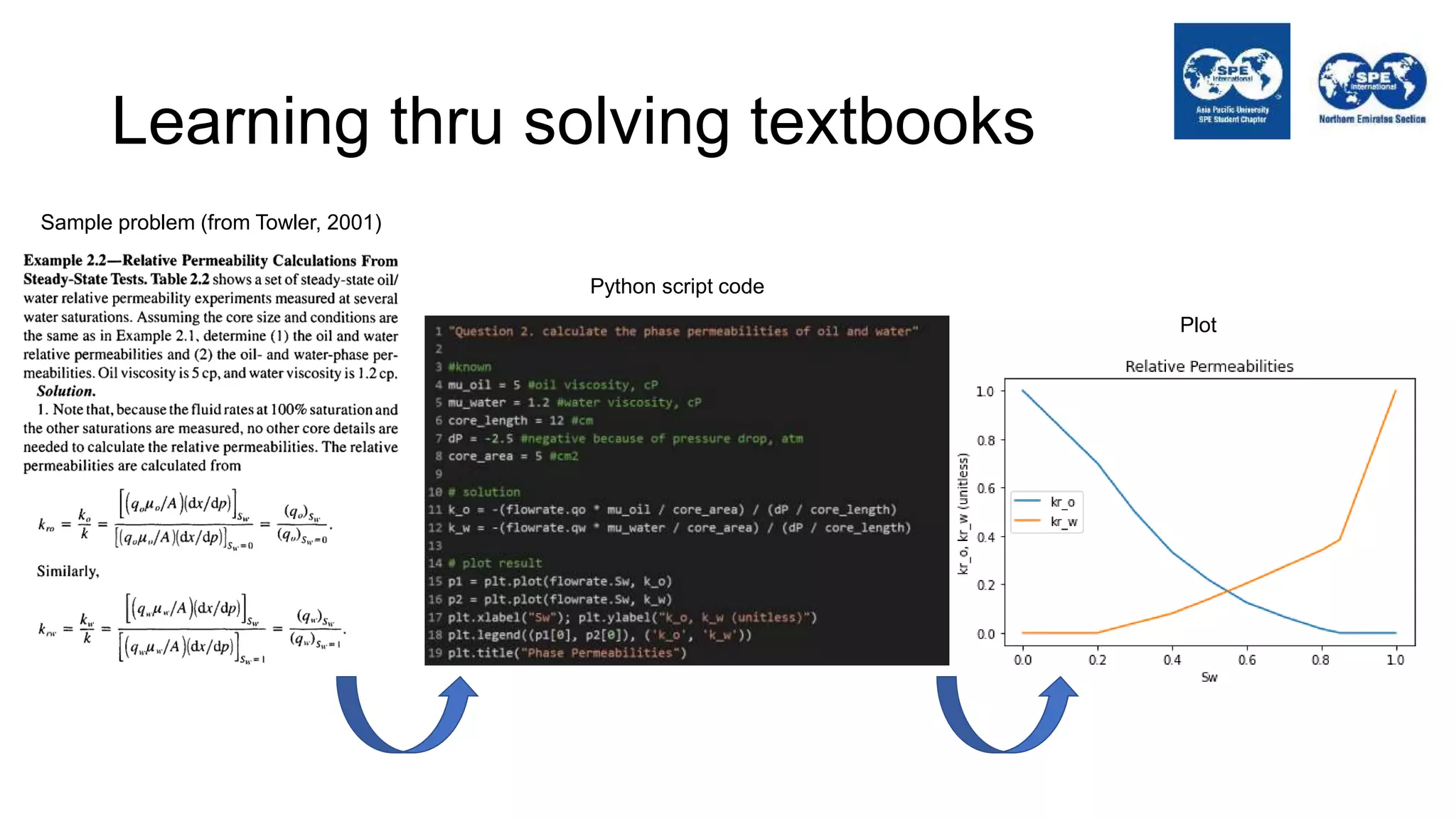 Learning thru solving textbooks
Sample problem (from Towler, 2001)
Plot
Python script code
 