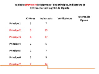 Tableau (provisoire) récapitulatif des principes, indicateurs et
vérificateurs de la grille de légalité
Critères Indicateurs Vérificateurs
Références
légales
Principe 1 3 7
Principe 2 3 15
Principe 3 4 27
Principe 4 2 5
Principe 5 2 7
Principe 6 2 5
Principe 7 2 14
 