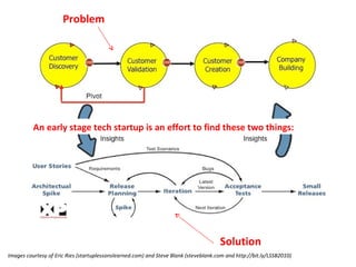 Images courtesy of Eric Ries (startuplessonslearned.com) and Steve Blank (steveblank.com and http://bit.ly/LSSB2010) Problem Solution An early stage tech startup is an effort to find these two things: 
