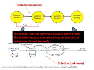 Images courtesy of Eric Ries (startuplessonslearned.com) and Steve Blank (steveblank.com and http://bit.ly/LSSB2010) Problem (unknown) Solution (unknown) The reality:  You are playing a massive game of real-life Sudoku because you are solving for two sets of unknowns.  Simultaneously. 