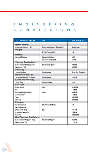 E       N        G         I     N    E       E      R        I    N   G
     C        O         N       V     E      R       S         I   O    N     S


         TO CONVERT FROM                  TO                                MULTIPLY BY

         Heat Capacity
         Calories/(Gram) (°C)             Calories/(Gram) (Mole) (°C)       Molecular
         Weight
                                          BTU/(Pound) (°F)                  1.0
         Density
         Gram/Milliliter                  Pounds/Gallon                     8.33
                                          Pounds/Cubic Ft.                  62.42
         Thermal Conductivity
         Kilocalorie/(Hr) (m) (°C)        Btu/(Hr) (Ft) (°F)                0.6719
         Watt/(m) (°C)                                                      0.5778
         Viscosity
          Centistokes                     Centipoise                        Specific Gravity
         Dynamic Viscosity
          Pound-Mass/(Ft) (Sec)           Centipoise                        1488.2
         Kinematic Viscosity
          Cm2/Sec                         Centistokes                       100
         Pressure
         KiloPascal                       psi                               0.14504
         Bar                                                                14.504
         Inches Hg Absolute               psia                              0.4912
         Atmosphere                                                         14.696
         Torr                                                               0.01908
         mm Hg                                                              0.01908
         Enthalpy
         Calorie/Gram                     Btu/Pound-Mass                    1.8
         Work/Energy
         (Kilowatt) (Hr)                  Btu                               3412.1
         (Horsepower) (Hr)                                                  2544.4
         Calorie                                                            0.003968
         Heat Transfer Coefficient
         Kilocalorie/(Hr) (M2) (°C)       Btu/(Hr)(Ft2)((°F)                0.2048
         Watt/(cm2)(°C)                                                     1761.1




60
 