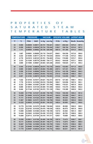 P R O P E R T I E S                                     O F
S A T U R A T E D                                     S T E A M
T E M P E R A T U R E                                            T A B L E S
TEMPERATURE     PRESSURE             VACUUM           SPECIFIC VOLUME LATENT HEAT

 °F    °C       PSIA      BAR      In Hg    mm Hg       Ft3/lb   m3/Kg     Btu/lb Kcals/Kg

 32   0.000    0.08859 0.00611 29.741 755.421          3304.7    206.544   1075.5   597.5
 33   0.556    0.09223 0.00636 29.734 755.244          3180.7    198.794   1074.9   597.2
 34   1.111    0.09600 0.00662 20.726 526.440          3061.9    191.369   1074.4   596.9

 35   1.667    0.09991   0.00689   29.718   754.837    2948.1    184.256   1073.8   596.6
 36   2.222    0.10395   0.00717   29.710   754.634    2839.0    177.438   1073.2   596.2
 37   2.778    0.01815   0.00125   29.701   754.405    2734.4    170.900   1072.7   595.9
 38   3.333    0.11249   0.00776   29.692   754.177    2634.2    164.638   1072.1   595.6
 39   3.889    0.11698   0.00807   20.683   525.348    2538.0    158.625   1071.5   595.3

 40   4.444    0.12163   0.00839   29.674   753.720    2445.8    152.863   1071.0   595.0
 41   5.000    0.12645   0.00872   29.664   753.466    2357.3    147.331   1070.4   594.7
 42   5.556    0.13143   0.00906   29.654   753.212    2274.4    142.150   1069.8   594.3
 43   6.111    0.13659   0.00942   29.643   752.932    2191.0    136.938   1069.3   594.1
 44   6.667    0.14192   0.00979   29.632   752.653    2112.8    132.050   1068.7   593.7

 45   7.222    0.14744   0.01017   29.621   752.373    2037.8    127.363   1068.1   593.4
 46   7.778    0.15314   0.01056   29.610   752.094    1965.7    122.856   1067.6   593.1
 47   8.333    0.15904   0.01097   29.597   751.764    1896.5    118.531   1067.0   592.8
 48   8.889    0.16514   0.01139   29.585   751.459    1830.0    114.375   1066.4   592.4
 49   9.444    0.17144   0.01182   29.572   751.129    1766.2    110.388   1065.9   592.2

 50   10.000   0.17796   0.01227   29.559   750.799    1704.8    106.550   1065.3   591.8
 51   10.556   0.18469   0.01274   29.545   750.443    1645.9    102.869   1064.7   591.5
 52   11.111   0.19165   0.01322   29.531   750.087    1589.2     99.325   1064.2   591.2
 53   11.667   0.19883   0.01371   29.516   749.706    1534.8     95.925   1063.6   590.9
 54   12.222   0.20625   0.01422   29.501   749.325    1482.4     92.650   1063.1   590.6

 55   12.778   0.21392   0.01475   29.486   748.944    1432.0    89.500    1062.5   590.3
 56   13.333   0.22183   0.01530   29.470   748.538    1383.6    86.475    1061.9   589.9
 57   13.889   0.23000   0.01586   29.453   748.106    1337.0    83.563    1061.4   589.7
 58   14.444   0.23843   0.01644   29.436   747.674    1292.2    80.763    1060.8   589.3
 59   15.000   0.24713   0.01704   29.418   747.217    1249.1    78.069    1060.2   589.0

 60   15.556   0.25611   0.01766   29.400   746.760    1207.6    75.475    1059.7   588.7
 61   16.111   0.26538   0.01830   29.381   746.277    1167.6    72.975    1059.1   588.4
 62   16.667   0.27494   0.01896   29.362   745.795    1129.2    70.575    1058.5   588.1
 63   17.222   0.28480   0.01964   29.341   745.261    1092.1    68.256    1058.0   587.8
 64   17.778   0.29497   0.02034   29.321   744.753    1056.5    66.031    1057.4   587.4




                                                                                             61
 