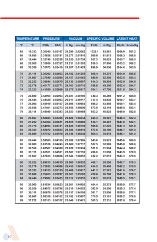 TEMPERATURE     PRESSURE             VACUUM           SPECIFIC VOLUME LATENT HEAT

      °F    °C       PSIA      BAR      In Hg    mm Hg       Ft3/lb   m3/Kg    Btu/lb Kcals/Kg

      65   18.333   0.30545   0.02107   29.299   2.02062    1022.1    63.881   1056.9   587.2
      66   18.889   0.31626   0.02181   29.277   2.01910     989.0    61.813   1056.3   586.8
      67   19.444   0.32740   0.02258   29.255   2.01759     957.2    59.825   1055.7   586.5
      68   20.000   0.33889   0.02337   29.231   2.01593     926.5    57.906   1055.2   586.2
      69   20.556   0.35073   0.02419   29.207   2.01428     896.9    56.056   1054.6   585.9

      70   21.111   0.36292   0.02503   29.182   2.01255     868.4    54.275   1054.0   585.6
      71   21.667   0.37549   0.02590   29.157   2.01083     840.9    52.556   1053.5   585.3
      72   22.222   0.38844   0.02679   29.130   2.00897     814.3    50.894   1052.9   584.9
      73   22.778   0.40177   0.02771   29.103   2.00710     788.8    49.300   1052.4   584.7
      74   23.333   0.41550   0.02866   29.075   2.00517     764.1    47.756   1051.8   584.3

      75   23.889   0.42964   0.02963   29.027   2.00186     740.3    46.269   1051.2   584.0
      76   24.444   0.44420   0.03063   29.017   2.00117     717.4    44.838   1050.7   583.7
      77   25.000   0.45919   0.03167   28.986   1.99903     695.2    43.450   1050.1   583.4
      78   25.556   0.47461   0.03273   28.955   1.99690     673.9    42.119   1049.5   583.1
      79   26.111   0.49049   0.03383   28.923   1.99469     653.2    40.825   1049.0   582.8

      80   26.667   0.50683   0.03495   28.889   1.99234     633.3    39.581   1048.3   582.4
      81   27.222   0.52364   0.03611   28.855   1.99000     614.1    38.381   1047.8   582.1
      82   27.778   0.54093   0.03731   28.820   1.98759     595.6    37.225   1047.3   581.8
      83   28.333   0.55872   0.03853   28.784   1.98510     577.6    36.100   1046.7   581.5
      84   28.889   0.57702   0.03979   28.746   1.98248     560.3    35.019   1046.1   581.2

      85   29.444   0.59583   0.04109   28.708   1.97986     543.6    33.975   1045.6   580.9
      86   30.000   0.61518   0.04243   28.669   1.97717     527.5    32.969   1045.0   580.6
      87   30.556   0.63507   0.04380   28.628   1.97434     511.9    31.994   1044.4   580.2
      88   31.111   0.65551   0.04521   28.587   1.97152     496.8    31.050   1043.9   579.9
      89   31.667   0.67653   0.04666   28.544   1.96855     432.2    27.013   1043.3   579.6

      90   32.222   0.69813   0.04815   28.500   1.96552     468.1    29.256   1042.7   579.3
      91   32.778   0.72032   0.04968   28.455   1.96241     454.5    28.406   1042.2   579.0
      92   33.333   0.74313   0.05125   28.408   1.95917     441.3    27.581   1041.6   578.7
      93   33.889   0.76655   0.05287   28.361   1.95593     428.6    26.788   1041.0   578.3
      94   34.444   0.79062   0.05453   28.312   1.95255     416.3    26.019   1040.5   578.1

      95   35.000   0.81534   0.05623   28.261   1.94903     404.4    25.275   1039.9   577.7
      96   35.556   0.84072   0.05798   28.210   1.94552     392.9    24.556   1039.3   577.4
      97   36.111   0.86679   0.05978   28.157   1.94186     381.7    23.856   1038.8   577.1
      98   36.667   0.89356   0.06162   28.102   1.93807     370.9    23.181   1038.2   576.8
      99   37.222   0.92103   0.06352   28.046   1.93421     360.5    22.531   1037.6   576.4




62
 