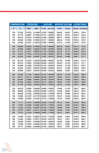 TEMPERATURE      PRESSURE            VACUUM           SPECIFIC VOLUME LATENT HEAT

      °F     °C      PSIA      BAR      In Hg    mm Hg       Ft3/lb   m3/Kg    Btu/lb Kcals/Kg

      135   57.222   2.5375   0.17500   27.678   1.90883    304.50    19.031   1034.2   574.6
      136   57.778   2.6047   0.17963   27.611   1.90421    296.18    18.511   1033.6   574.2
      137   58.333   2.6735   0.18438   27.542   1.89945    288.11    18.007   1033.1   573.9
      138   58.889   2.7438   0.18923   27.417   1.89083    280.30    17.519   1032.5   573.6
      139   59.444   2.8157   0.19419   27.400   1.88966    272.72    17.045   1031.9   573.3

      140   60.000   2.8892   0.19926   27.325   1.88448    265.39    16.587   1031.4   573.0
      141   60.556   2.9643   0.20443   27.249   1.87924    258.28    16.143   1030.8   572.7
      142   61.111   3.0411   0.20973   27.172   1.87393    251.38    15.711   1030.2   572.3
      143   61.667   3.1195   0.21514   27.092   1.86841    244.70    15.294   1029.6   572.0
      144   62.222   3.1997   0.22067   27.001   1.86214    238.22    14.889   1029.1   571.7

      145   62.778   3.2816   0.22632   26.926   1.85697    231.94    14.496   1028.5   571.4
      146   63.333   3.3653   0.23209   26.840   1.85103    225.85    14.116   1027.9   571.1
      147   63.889   3.4508   0.23799   26.752   1.84497    219.94    13.746   1027.3   570.7
      148   64.444   3.5381   0.24401   26.662   1.83876    214.21    13.388   1026.8   570.4
      149   65.000   3.6273   0.25016   26.569   1.83234    208.66    13.041   1026.2   570.1

      150   65.556   3.7184   0.25644   26.475   1.82586    203.26    12.704   1025.6   569.8
      151   66.111   3.8114   0.26286   26.378   1.81917    198.03    12.377   1025.0   569.4
      152   66.667   3.9065   0.26941   26.279   1.81234    192.95    12.059   1024.5   569.2
      153   67.222   4.0035   0.27610   26.177   1.80531    188.03    11.752   1023.9   568.8
      154   67.778   4.1025   0.28293   26.073   1.79814    183.24    11.453   1023.3   568.5

      155   68.333   4.2036   0.28990   25.966   1.79076    178.60    11.163   1022.7   568.2
      156   68.889   4.3068   0.29702   25.858   1.78331    174.09    10.881   1022.2   567.9
      157   69.444   4.4122   0.30429   25.746   1.77559    169.72    10.608   1021.6   567.6
      158   70.000   4.5197   0.31170   25.632   1.76772    165.47    10.342   1021.0   567.2
      159   70.556   4.6294   0.31927   25.515   1.75966    161.34    10.084   1020.4   566.9

      160   71.111   4.7414   0.32699   25.395   1.75138    157.33    9.833    1019.8   566.6
      161   71.667   4.8556   0.33487   25.273   1.74297    153.44    9.590    1019.3   566.3
      162   72.222   4.9722   0.34291   25.148   1.73434    149.66    9.354    1018.7   565.9
      163   72.778   5.0911   0.35111   25.020   1.72552    145.98    9.124    1018.1   565.6
      164   73.333   5.2124   0.35948   24.889   1.71648    142.41    8.901    1017.5   565.3

      165   73.889   5.3361   0.36801   24.755   1.70724    138.94    8.684    1016.9   564.9
      166   74.444   5.4623   0.37671   24.618   1.69779    135.57    8.473    1016.4   564.7
      167   75.000   5.5911   0.38559   24.478   1.68814    132.29    8.268    1015.8   564.3
      168   75.556   5.7223   0.39464   24.335   1.67828    129.11    8.069    1015.2   564.0
      169   76.111   5.8562   0.40388   24.188   1.66814    126.01    7.876    1014.6   563.7




64
 