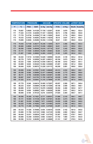 TEMPERATURE      PRESSURE            VACUUM           SPECIFIC VOLUME LATENT HEAT

 °F     °C      PSIA      BAR      In Hg    mm Hg       Ft3/lb   m3/Kg   Btu/lb Kcals/Kg

 170   76.667   5.9926   0.41328   17.720   1.22207     62.06    3.879   996.2   553.4
 171   77.222   6.1318   0.42288   17.437   1.20255     60.74    3.796   998.6   554.8
 172   77.778   6.2736   0.43266   17.148   1.18262     59.45    3.716   998.0   554.4
 173   78.333   6.4182   0.44263   16.854   1.16234     58.19    3.637   997.4   554.1
 174   78.889   6.5656   0.45280   16.554   1.14166     56.97    3.561   996.8   553.8

 175   79.444   6.7159   0.46317   16.248   1.12055     55.77    3.486   996.2   553.4
 176   80.000   6.8690   0.47372   15.936   1.09903     54.61    3.413   995.6   553.1
 177   80.556   7.0250   0.48448   15.618   1.07710     53.47    3.342   995.0   552.8
 178   81.111   7.1840   0.49545   15.295   1.05483     52.36    3.273   994.4   552.4
 179   81.667   7.3460   0.50662   14.965   1.03207     51.28    3.205   993.8   552.1

 180   82.222   7.5110   0.51800   14.629   1.00890    50.225    3.139   993.2   551.8
 181   82.778   7.679    0.52959   14.287   0.98531    49.194    3.075   992.6   551.4
 182   83.333   7.850    0.54138   13.939   0.96131    48.189    3.012   992.0   551.1
 183   83.889   8.025    0.55345   13.582   0.93669    47.207    2.950   991.4   550.8
 184   84.444   8.203    0.56572   13.220   0.91172    46.249    2.891   990.8   550.4

 185   85.000   8.384    0.57821   12.851   0.88628    45.313    2.832   990.2   550.1
 186   85.556   8.568    0.59090   12.477   0.86048    44.400    2.775   989.6   549.8
 187   86.111   8.756    0.60386   12.094   0.83407    43.508    2.719   989.0   549.4
 188   86.667   8.947    0.61703   11.705   0.80724    42.638    2.665   988.4   549.1
 189   87.222   9.141    0.63041   11.310   0.78000    41.787    2.612   987.8   548.8

 190   87.778   9.340    0.64414 10.905 0.75207        40.957    2.560   987.1   548.4
 191   88.333   9.541    0.65800 10.496 0.72386        40.146    2.509   986.5   548.1
 192   88.889   9.747    0.67221 10.076 0.69490        39.354    2.460   985.9   547.7
 193   89.444   9.956    0.68662 9.651 0.66559         38.580    2.411   985.3   547.4
 194   90.000   0.168    0.70124 9.219 0.63579         37.824    2.364   984.7   547.1

 195   90.556   10.385   0.71621   8.777    0.60531    37.086    2.318   984.1   546.7
 196   91.111   10.605   0.73138   8.329    0.57441    36.364    2.273   983.5   546.4
 197   91.667   10.830   0.74690   7.871    0.54283    35.659    2.229   982.8   546.0
 198   92.222   11.058   0.76262   7.407    0.51083    34.970    2.186   982.2   545.7
 199   92.778   11.290   0.77862   6.935    0.47828    34.297    2.144   981.6   545.3

 200   93.333   11.526   0.79490   6.454    0.44510    33.639    2.102   981.0   545.0
 201   93.889   11.766   0.81145   5.966    0.41145    32.996    2.062   980.4   544.7
 202   94.444   12.011   0.82834   5.467    0.37703    32.367    2.023   979.7   544.3
 203   95.000   12.259   0.84545   4.962    0.34221    31.752    1.985   979.1   543.9
 204   95.556   12.512   0.86290   4.447    0.30669    31.151    1.947   978.5   543.6




                                                                                           65
 