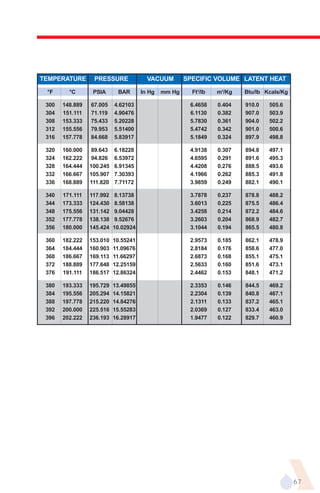 TEMPERATURE       PRESSURE              VACUUM        SPECIFIC VOLUME LATENT HEAT

 °F      °C       PSIA      BAR       In Hg   mm Hg     Ft3/lb   m3/Kg   Btu/lb Kcals/Kg

 300   148.889   67.005    4.62103                     6.4658    0.404   910.0   505.6
 304   151.111   71.119    4.90476                     6.1130    0.382   907.0   503.9
 308   153.333   75.433    5.20228                     5.7830    0.361   904.0   502.2
 312   155.556   79.953    5.51400                     5.4742    0.342   901.0   500.6
 316   157.778   84.668    5.83917                     5.1849    0.324   897.9   498.8

 320   160.000   89.643    6.18228                     4.9138    0.307   894.8   497.1
 324   162.222   94.826    6.53972                     4.6595    0.291   891.6   495.3
 328   164.444   100.245   6.91345                     4.4208    0.276   888.5   493.6
 332   166.667   105.907   7.30393                     4.1966    0.262   885.3   491.8
 336   168.889   111.820   7.71172                     3.9859    0.249   882.1   490.1

 340   171.111   117.992   8.13738                     3.7878    0.237   878.8   488.2
 344   173.333   124.430    8.58138                    3.6013    0.225   875.5   486.4
 348   175.556   131.142    9.04428                    3.4258    0.214   872.2   484.6
 352   177.778   138.138    9.52676                    3.2603    0.204   868.9   482.7
 356   180.000   145.424   10.02924                    3.1044    0.194   865.5   480.8

 360   182.222   153.010   10.55241                    2.9573    0.185   862.1   478.9
 364   184.444   160.903   11.09676                    2.8184    0.176   858.6   477.0
 368   186.667   169.113   11.66297                    2.6873    0.168   855.1   475.1
 372   188.889   177.648   12.25159                    2.5633    0.160   851.6   473.1
 376   191.111   186.517   12.86324                    2.4462    0.153   848.1   471.2

 380   193.333   195.729   13.49855                    2.3353    0.146   844.5   469.2
 384   195.556   205.294   14.15821                    2.2304    0.139   840.8   467.1
 388   197.778   215.220   14.84276                    2.1311    0.133   837.2   465.1
 392   200.000   225.516   15.55283                    2.0369    0.127   833.4   463.0
 396   202.222   236.193   16.28917                    1.9477    0.122   829.7   460.9




                                                                                           67
 
