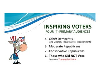 INSPIRING	VOTERS	
FOUR	(4)	PRIMARY	AUDIENCES	
4.		Other	Democrats	
							and	Liberals,	Progressives,	Independents	
3.		Moderate	Republicans	
2.		Conservative	Republicans	
1.		Those	who	Did	NOT	Vote	
						because	Turnout	is	critical	
 