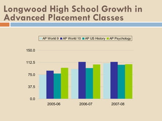 Longwood High School Growth in Advanced Placement Classes 