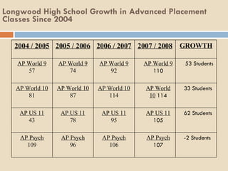 Longwood High School Growth in Advanced Placement Classes Since 2004 -2 Students AP Psych   107 AP Psych 106 AP Psych 96 AP Psych 109 62 Students AP US 11   105 AP US 11 95 AP US 11 78 AP US 11 43 33 Students AP World 10   114 AP World 10 114 AP World 10 87 AP World 10 81 53 Students AP World 9   110 AP World 9 92 AP World 9 74 AP World 9 57 GROWTH 2007 / 2008 2006 / 2007 2005 / 2006 2004 / 2005 