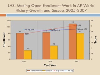 LHS: Making Open-Enrollment Work in AP World History-Growth and Success 2005-2007 