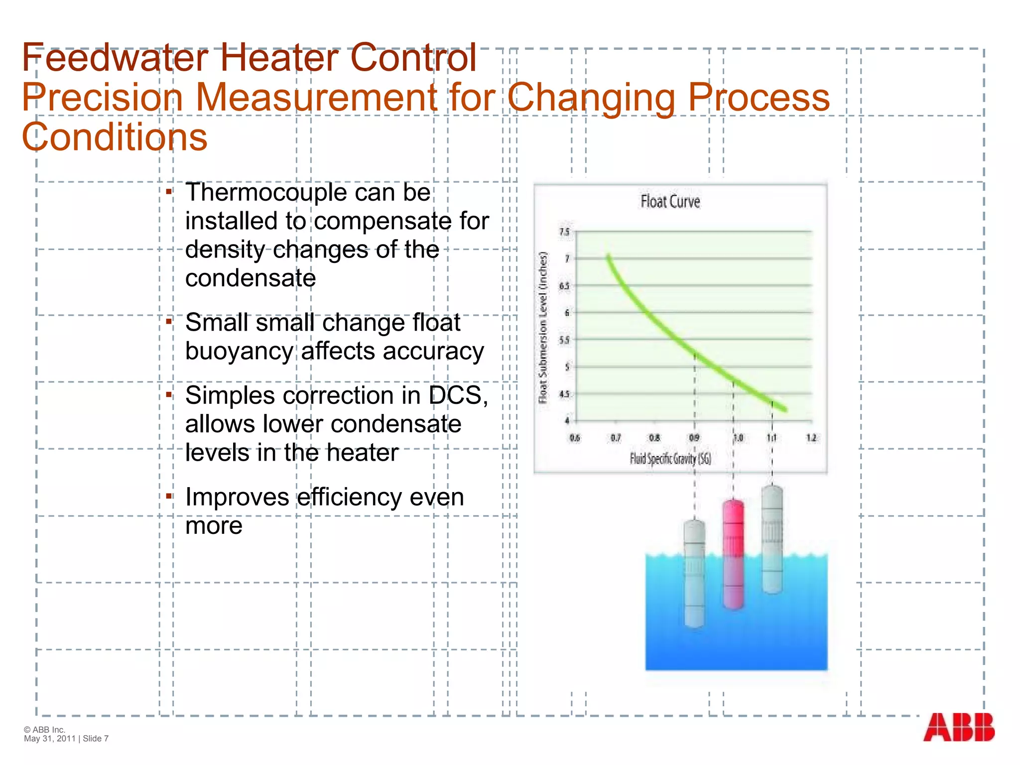 Feedwater Heater Control Precision Measurement for Changing Process Conditions Thermocouple can be installed to compensate for density changes of the condensate  Small small change float buoyancy affects accuracy  Simples correction in DCS, allows lower condensate levels in the heater Improves efficiency even more © ABB Inc.  May 31, 2011  | Slide  