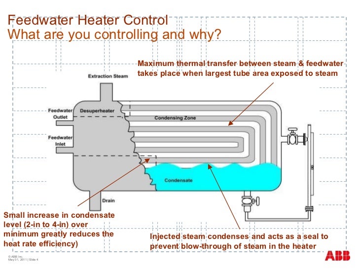 Feedwater heater control Level