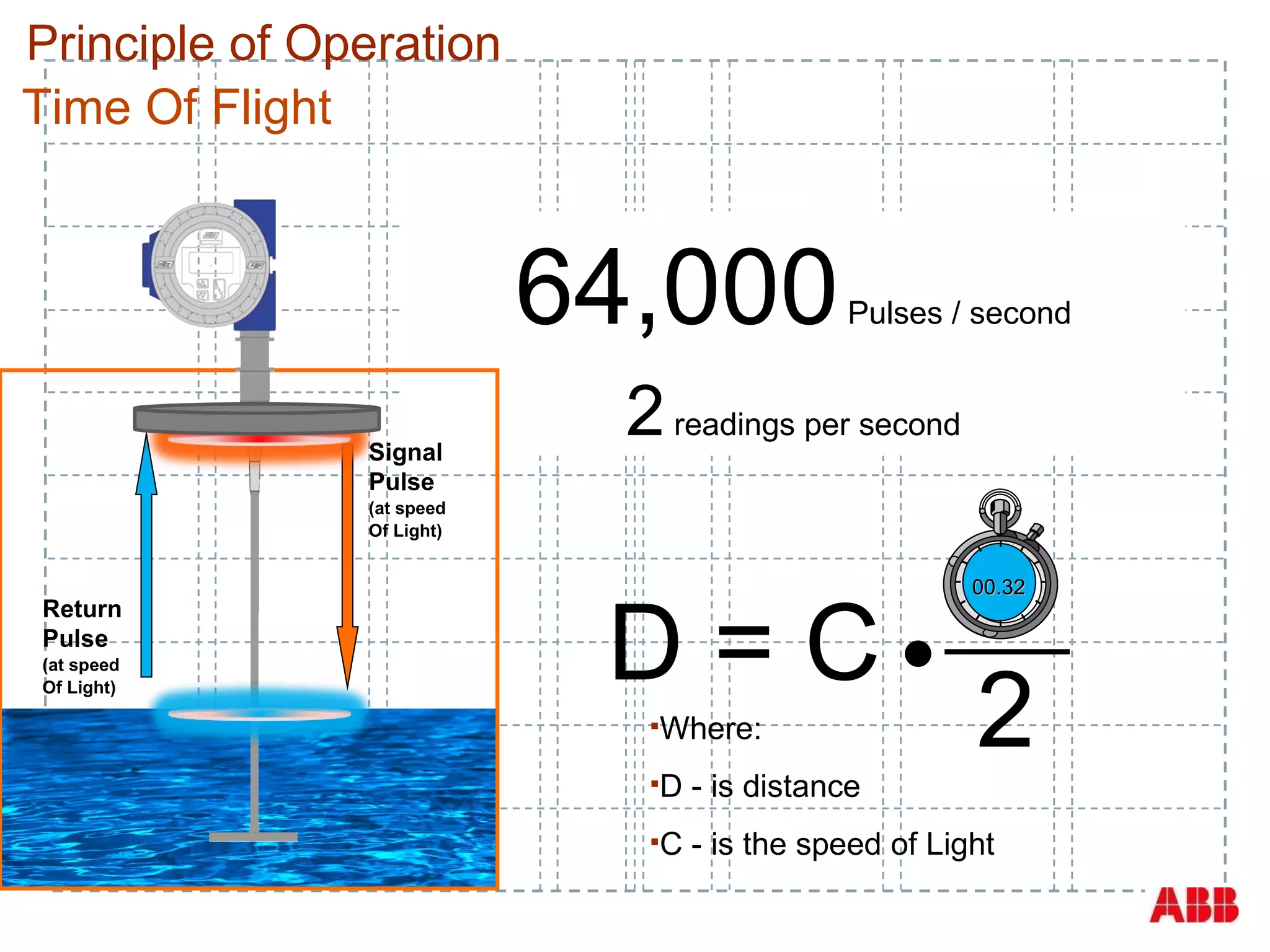 Principle of Operation Distance is determined by measuring the time it takes for a signal pulse to be emitted and received by the transmitter. 64,000  Pulses / second 2  readings per second Return Pulse (at speed Of Light) Signal Pulse (at speed Of Light) Time Of Flight  Where:  D - is distance  C - is the speed of Light 00.32 2 D = C 