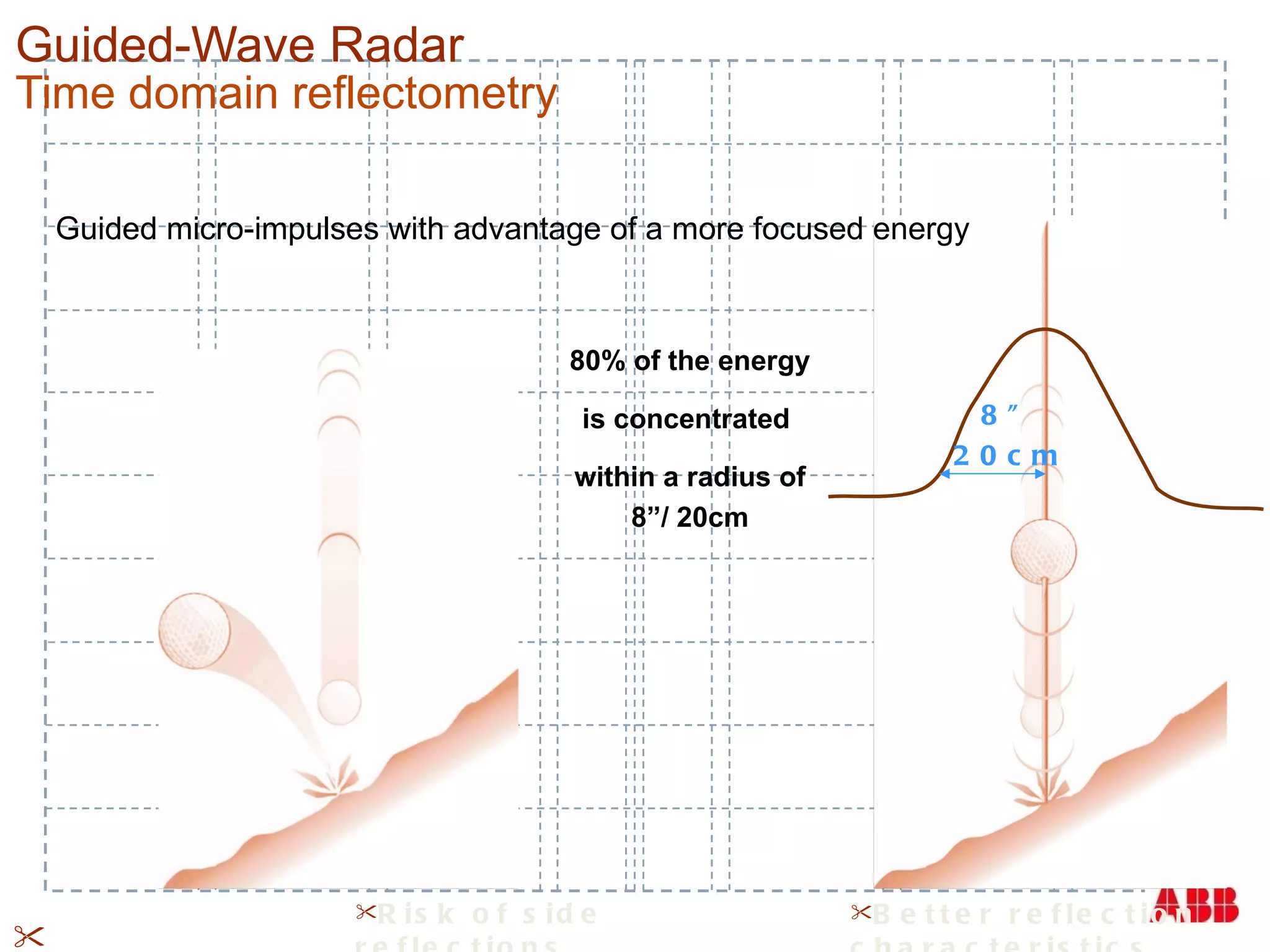 Guided-Wave Radar  Time domain reflectometry Slide  Guided micro-impulses with advantage of a more focused energy Better reflection characteristics Risk of side reflections 80% of the energy is concentrated  within a radius of 8”/ 20cm 8” 20cm 