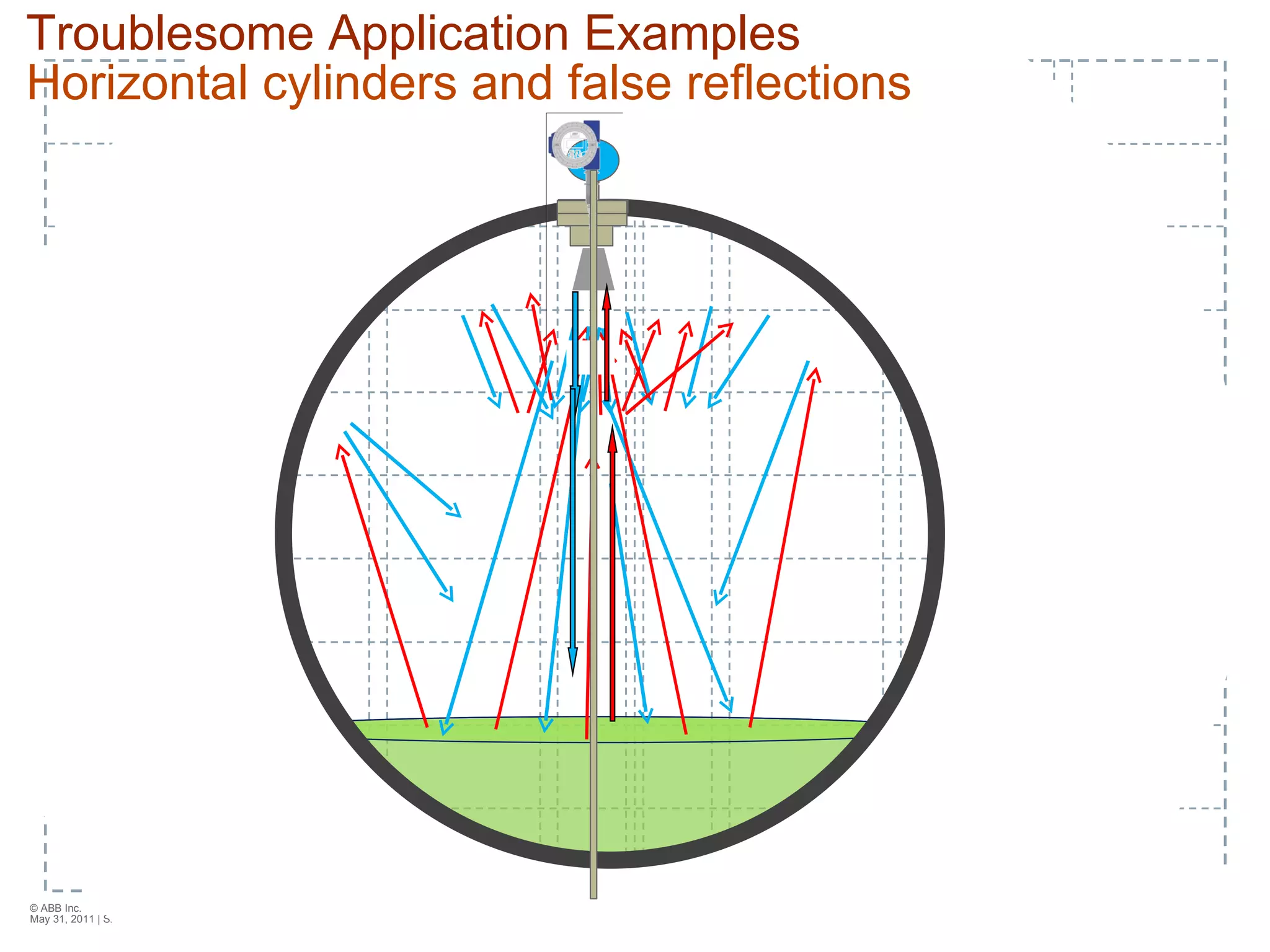 Troublesome Application Examples Horizontal cylinders and false reflections © ABB Inc.  May 31, 2011  | Slide  