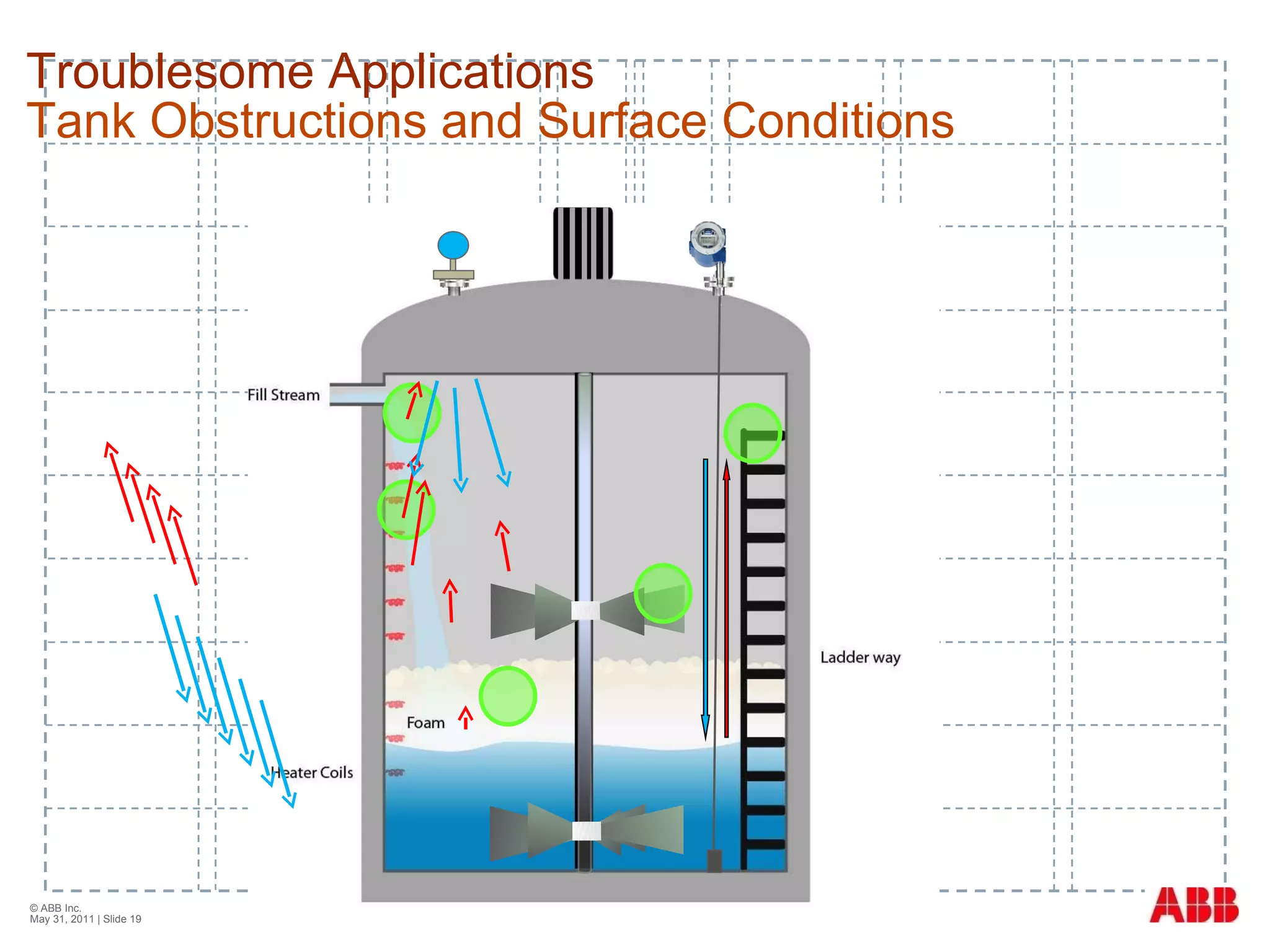 Troublesome Applications Tank Obstructions and Surface Conditions © ABB Inc.  May 31, 2011  | Slide  