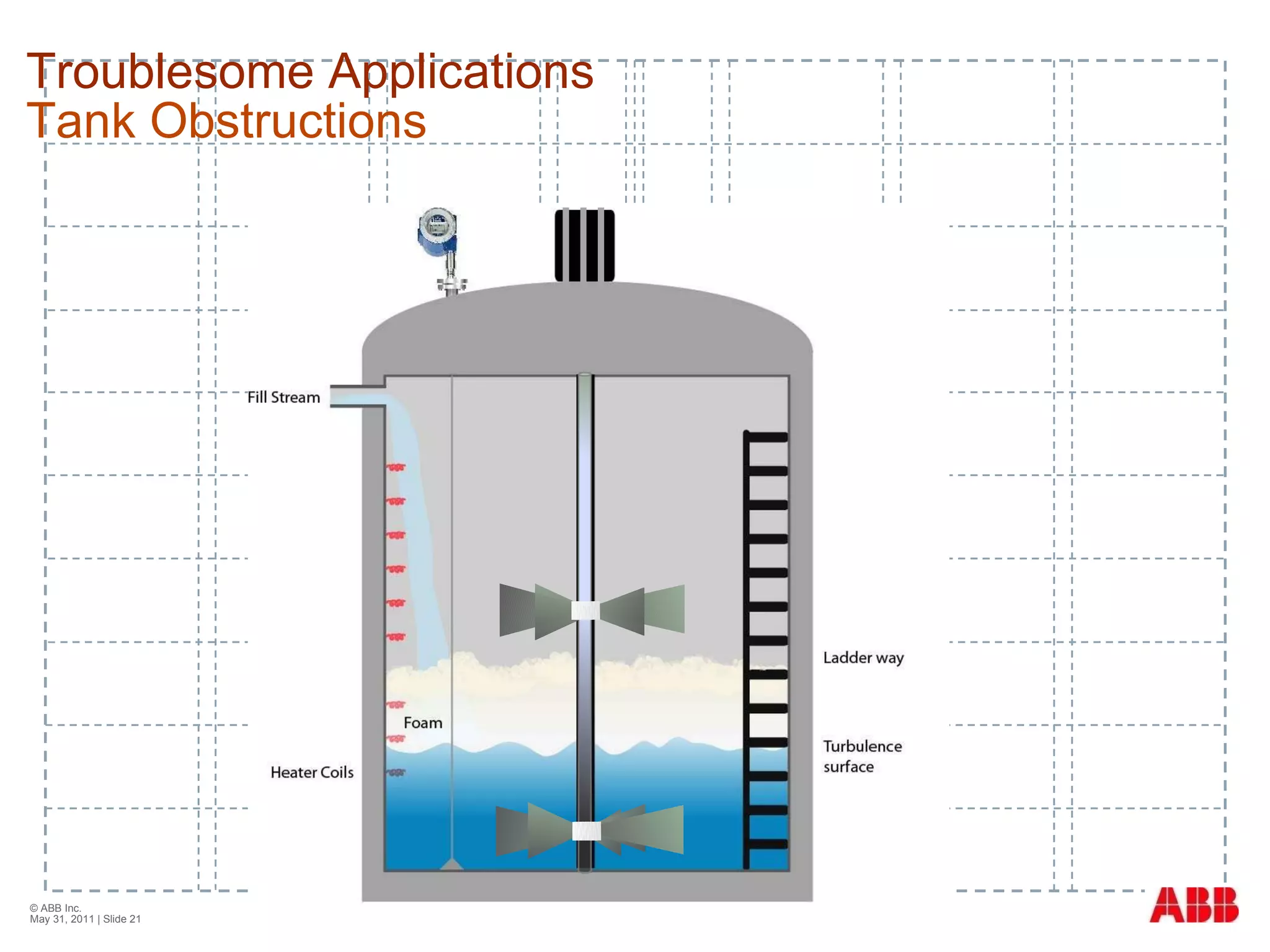 Troublesome Applications Tank Obstructions  © ABB Inc.  May 31, 2011  | Slide  