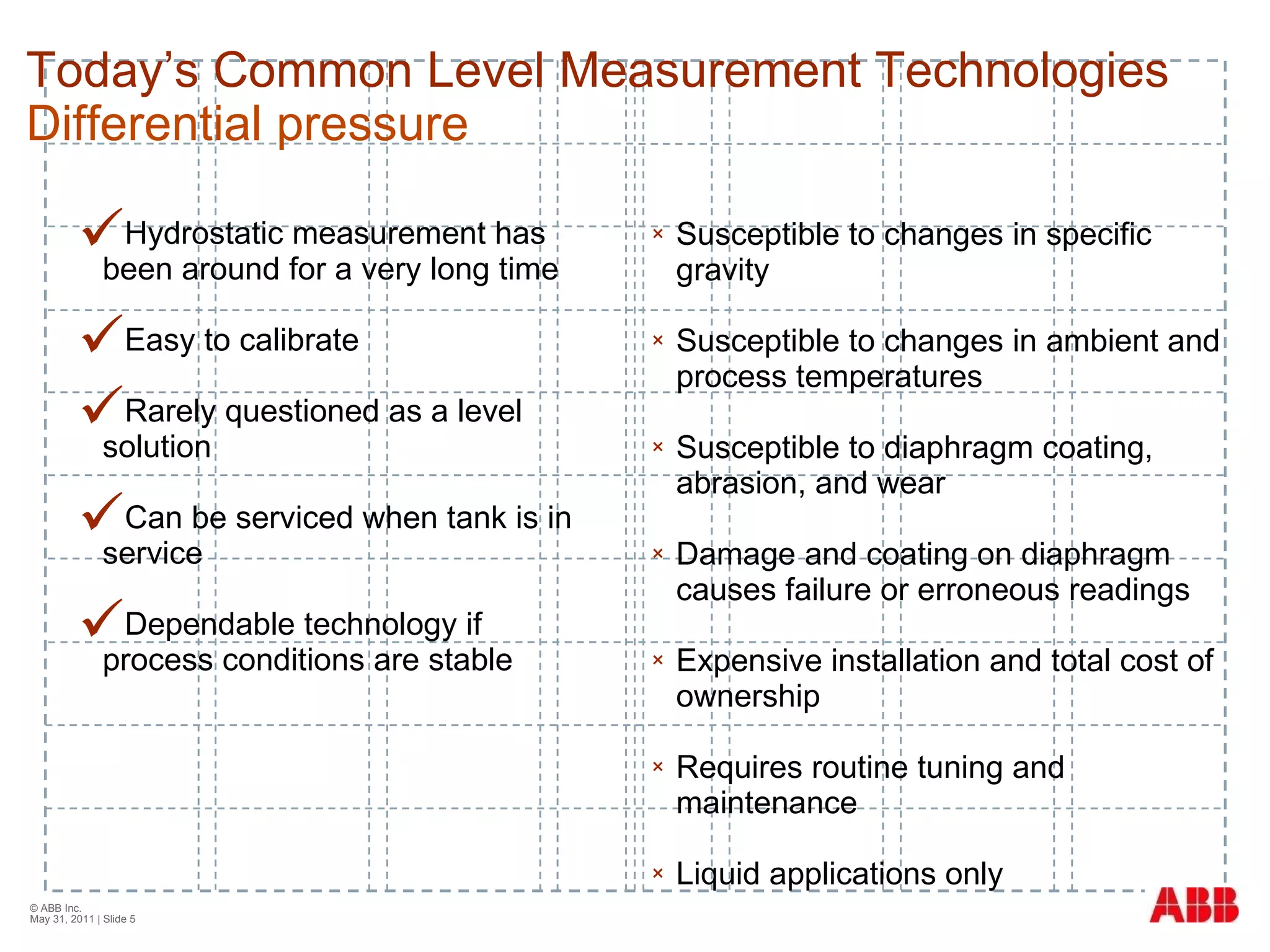 Hydrostatic measurement has been around for a very long time Easy to calibrate Rarely questioned as a level solution Can be serviced when tank is in service Dependable technology if process conditions are stable © ABB Inc.  May 31, 2011  | Slide  Today’s Common Level Measurement Technologies Differential pressure Susceptible to changes in specific gravity Susceptible to changes in ambient and process temperatures Susceptible to diaphragm coating, abrasion, and wear Damage and coating on diaphragm causes failure or erroneous readings Expensive installation and total cost of ownership Requires routine tuning and maintenance  Liquid applications only 