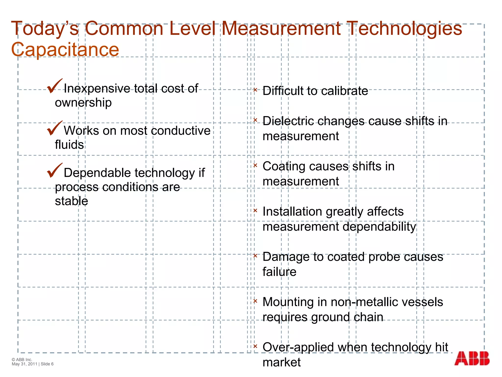 Inexpensive total cost of ownership Works on most conductive fluids Dependable technology if process conditions are stable © ABB Inc.  May 31, 2011  | Slide  Difficult to calibrate Dielectric changes cause shifts in measurement Coating causes shifts in measurement Installation greatly affects measurement dependability Damage to coated probe causes failure Mounting in non-metallic vessels requires ground chain Over-applied when technology hit market Today’s Common Level Measurement Technologies Capacitance 