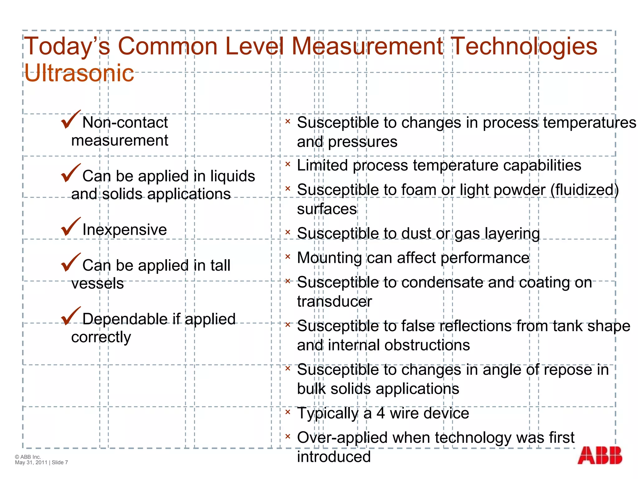 Non-contact measurement Can be applied in liquids and solids applications Inexpensive Can be applied in tall vessels Dependable if applied correctly © ABB Inc.  May 31, 2011  | Slide  Susceptible to changes in process temperatures and pressures Limited process temperature capabilities Susceptible to foam or light powder (fluidized) surfaces Susceptible to dust or gas layering Mounting can affect performance Susceptible to condensate and coating on transducer Susceptible to false reflections from tank shape and internal obstructions Susceptible to changes in angle of repose in bulk solids applications Typically a 4 wire device Over-applied when technology was first introduced Today’s Common Level Measurement Technologies Ultrasonic 