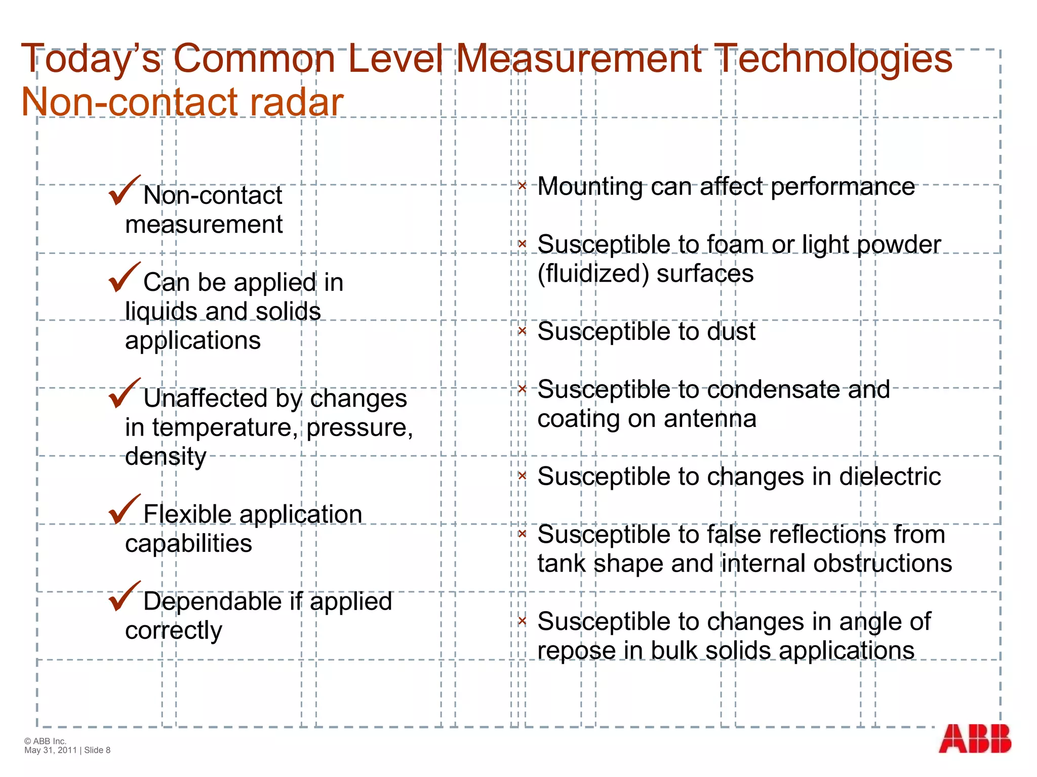 Non-contact measurement Can be applied in liquids and solids applications Unaffected by changes in temperature, pressure, density Flexible application capabilities Dependable if applied correctly © ABB Inc.  May 31, 2011  | Slide  Mounting can affect performance Susceptible to foam or light powder (fluidized) surfaces Susceptible to dust Susceptible to condensate and coating on antenna Susceptible to changes in dielectric Susceptible to false reflections from tank shape and internal obstructions Susceptible to changes in angle of repose in bulk solids applications Today’s Common Level Measurement Technologies Non-contact radar 