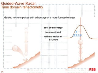 Guided-Wave Radar  Time domain reflectometry Slide  Guided micro-impulses with advantage of a more focused energy Better reflection characteristics Risk of side reflections 80% of the energy is concentrated  within a radius of 8”/ 20cm 8” 20cm 