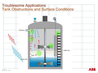 Troublesome Applications Tank Obstructions and Surface Conditions © ABB Inc.  May 31, 2011  | Slide  
