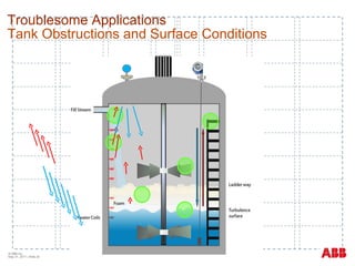 Troublesome Applications Tank Obstructions and Surface Conditions © ABB Inc.  May 31, 2011  | Slide  